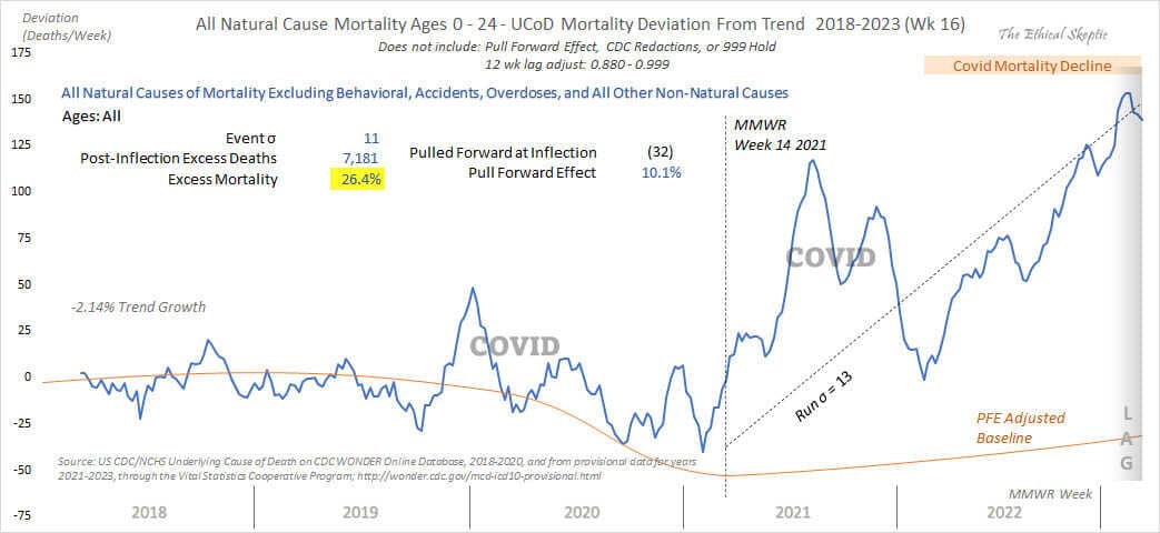 Trend Of Excess Deaths Is Accelerating In 2023